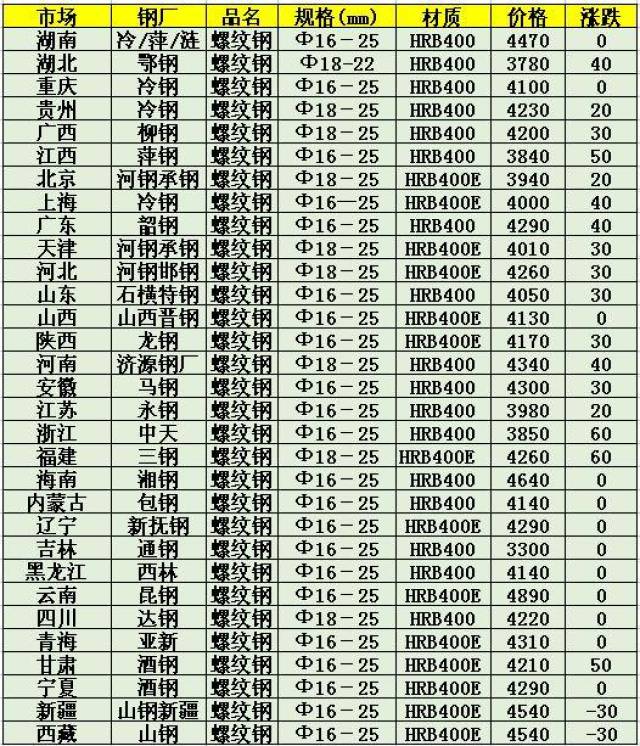 今天螺纹钢最新价格