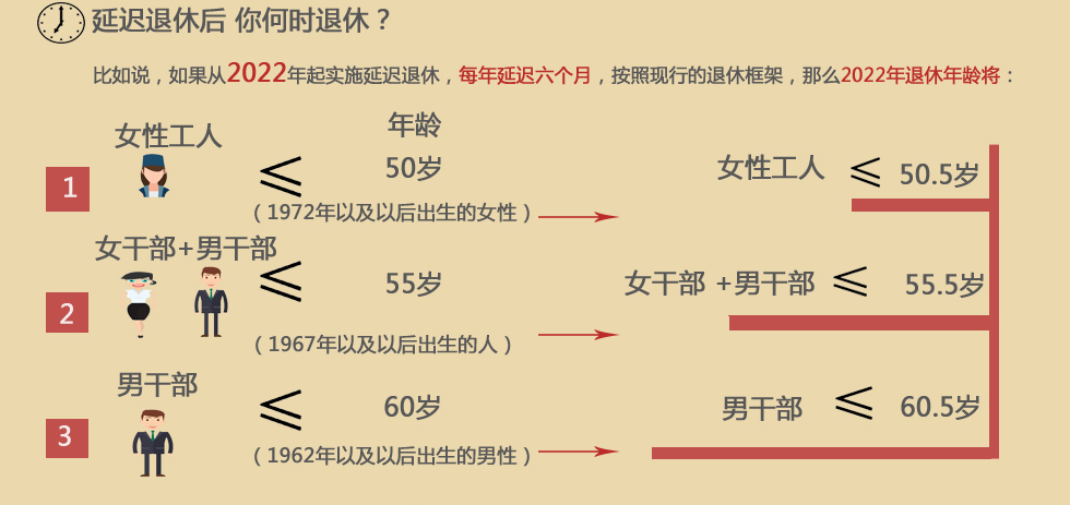 最新延迟退休方案
