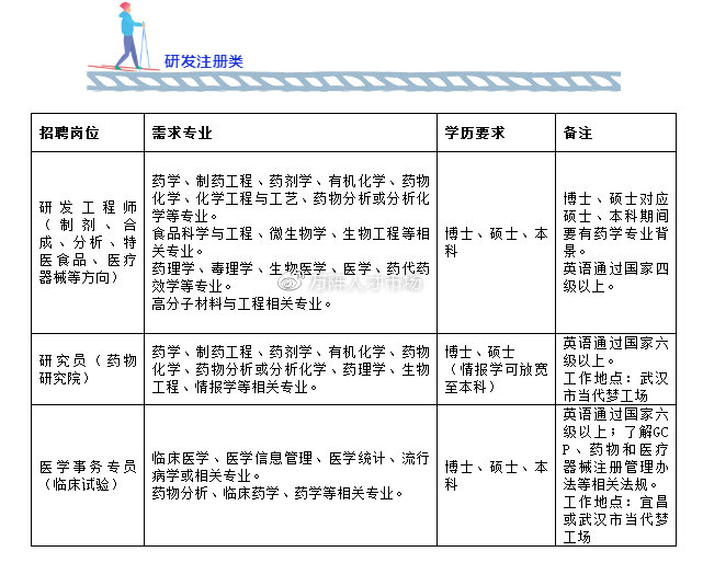 宜昌人福药业最新招聘